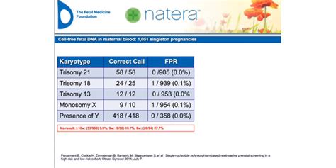 fetal fraction 8 percent|fetal fraction and gender accuracy.